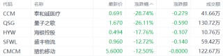 美股异动丨泰和诚医疗跌28.74%，为跌幅最大的中概股