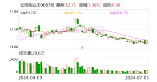 云南铜业：拟与驰宏锌锗分别出资1.48亿元各收购昆明冶研院33%股权