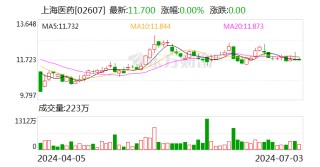 上海医药：依折麦布片获得批准生产
