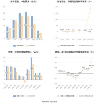 浪潮信息：预计2024年上半年净利同比增长75.56%-107.48%