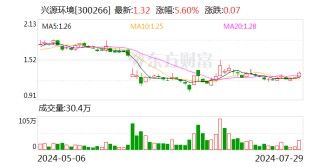 兴源环境签署战略合作框架协议 拟投建虚拟电厂平台项目等