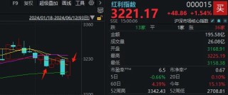 时隔一周，A股量能再度不足7000亿！但这次感觉反弹快到了