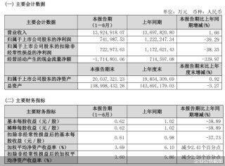 房企中报季丨归母净利润降四成 保利发展业绩“失守”