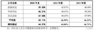 比亚迪、东风汽车供应商冲击上市，博科测试资产负债率远超同行