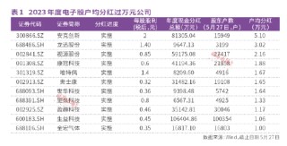 综述[贝盈策略]133只电子股现金分红合计165亿元，新股、次新股是亮点