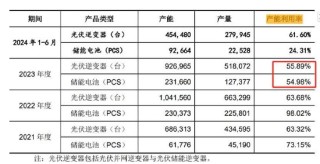 首航新能IPO募资金额反复调整为圈钱？低产能利用率 业绩变脸未来可能亏损