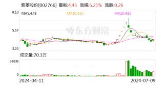 索菱股份：预计2024年上半年净利润为2200万元~3000万元 同比增长578.3%~824.96%