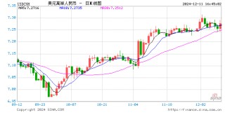 美元指数短线快速拉升！离岸人民币日内贬值近300点，跌破7.28关口