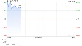 中远海能早盘涨超6% 华创证券看好H股估值平均水平提升
