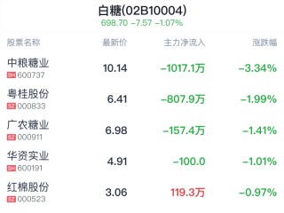 资讯:博盈证券白糖概念盘中跳水，中粮糖业跌3.24%