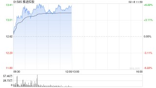 雅迪控股午前涨超5% 机构料公司今年有望受益供需双向利好