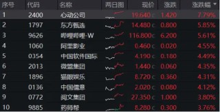 9月降息预期升温，港股先涨为敬！港股互联网ETF（513770）放量涨逾1% ，历次美联储降息如何影响港股？