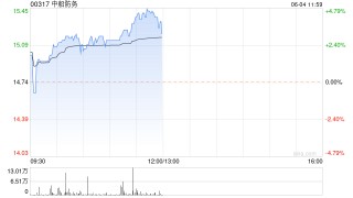 中船防务早盘涨超4% 本年内累计涨幅接近50%