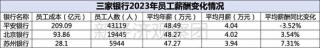 上市银行薪酬榜之平安、北京、苏州：年薪均低于50万，这家成上半年“罚单之王”