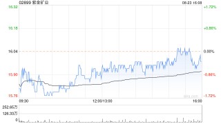 紫金矿业发布中期业绩 归母净利润150.84亿元同比增加46.42%
