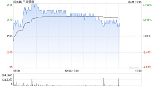 中国儒意午盘涨超3% 近日Imax Corp与万达电影签署协议
