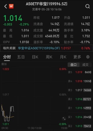 “1+N”政策体系持续完善，A50ETF华宝（159596）十大重仓股多数上涨