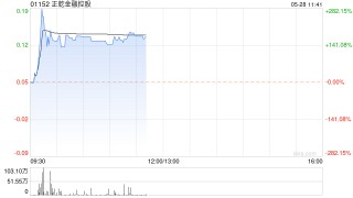 正乾金融控股现涨近189% 将与元视界围绕人工智能科技进行合作