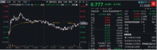 强强联合！央国企重组消息不断，“券业航母”“中国神湖”相继到来，券商ETF、化工ETF盘中涨近0.8%