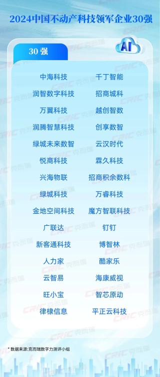 2024中国不动产科技领军企业30强：中海科技、千丁智能等上榜