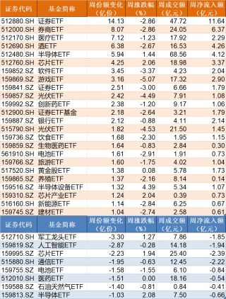 机构疯狂抄底！这个板块连跌4周后，ETF份额逼近700亿创历史新高
