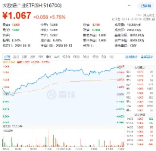 国家数据集团来了！大数据产业ETF（516700）飙涨5．75%，信创ETF基金收涨4．87%，基金经理火线解读