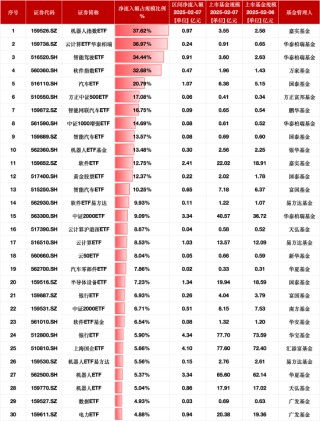 最受青睐ETF：2月7日嘉实机器人指数ETF净流入额占比增37.62%，云计算ETF华泰柏瑞净流入额占比增36.97%