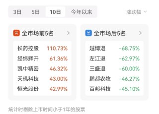 连涨个股：市场低开低走 长药控股三日大涨46%