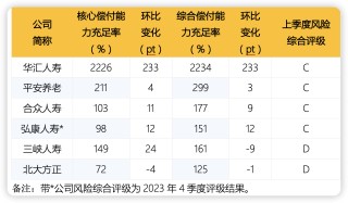 人身险公司二季度偿付能力：部分中小公司吃紧 合众人寿、三峡人寿等4家不达标
