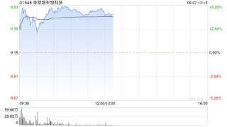 金斯瑞生物科技早盘涨超5% 近4日累计反弹逾16%
