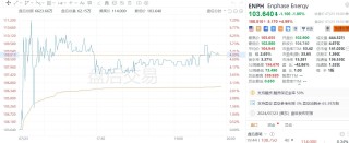 美股异动｜Enphase Energy盘后涨近5%，二季度总体电池发货量超预期