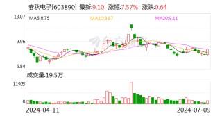 春秋电子：预计2024年上半年盈利2400万元-3600万元 同比扭亏