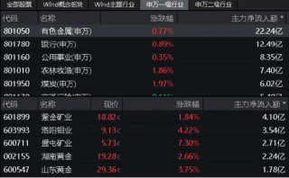 大象起舞！五大行再创历史新高！银行ETF（512800）标的指数年内累涨超19%！中报行情渐热，有色拾级而上