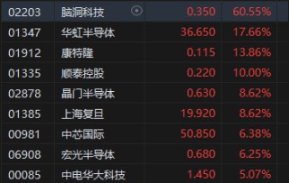 午评：港股恒指跌0.28% 恒生科指涨0.37%半导体概念股飙升华虹涨超17%