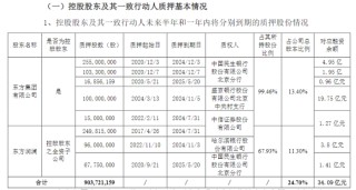 16亿资金“被锁”，东方集团遭立案，大股东2300多万股被强制平仓