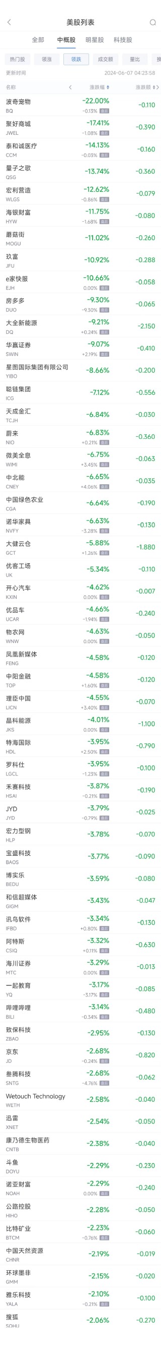 周四热门中概股涨跌不一 拼多多涨0.7%，新东方涨2.2%，蔚来跌6.9%