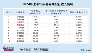 中国银河半年报未披露关键风控指标 在审IPO项目皆属于“钉子户”