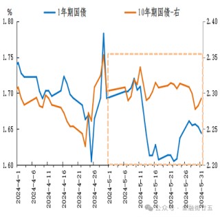 2024年5月债市回顾：利率债收益率曲线陡峭化下行
