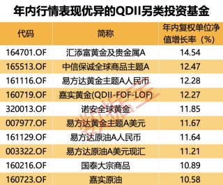 动态[富祥配资]科技牛股纷纷大涨，QDII基金霸屏！多家基金公司QDII额度小幅增加