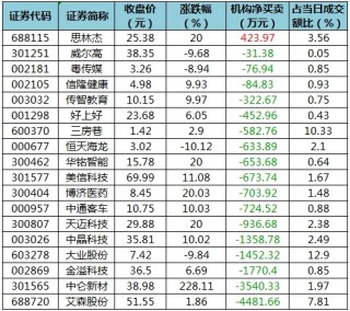 数据复盘丨52股被主力资金减持超亿元 北向资金抢筹立讯精密、宁德时代等