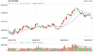 快讯：恒指失守18000点！苹果概念、CXO概念股逆势走强