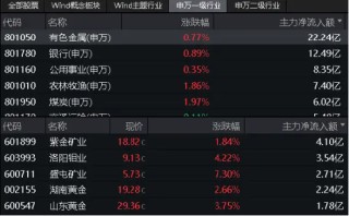 业绩“点赞”！洛阳钼业归母净利预增6-7倍，黄金个股业绩预喜，有色龙头ETF（159876）盘中逆市上探1.57%