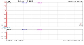 期市开盘：原木跌超6% LPG跌超3%