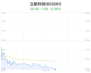 立航科技跌破30元 主力净流出669万