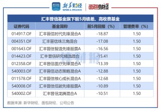 业绩差、收费高基金透视：汇丰晋信、摩根基金等产品前5月跌逾10%，收取1.5%管理费