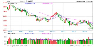 股指期货震荡下行 IH主力合约跌0.87%