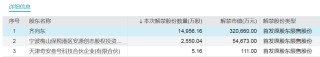 下周，这些股票流通盘将翻倍