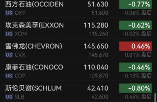 芯片巨头英特尔暴拉近10%，知情人士透露近期高通就收购事项与英特尔接洽