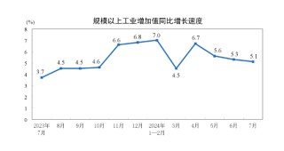 详解7月经济数据：消费增速加快，制造业投资增速高位回落
