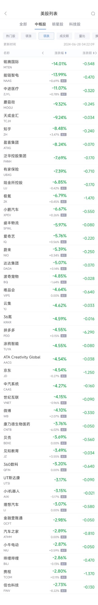 周四热门中概股普遍下跌 拼多多跌4.6%，蔚来跌5.3%，小鹏跌6.7%
